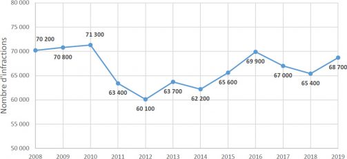 tableau-evolution-cambriolages-professionnels